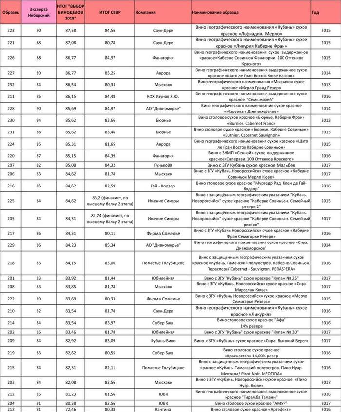 The best Russian wine. Tasting results - Russian wine, Wine, Crimea, Kuban, Longpost