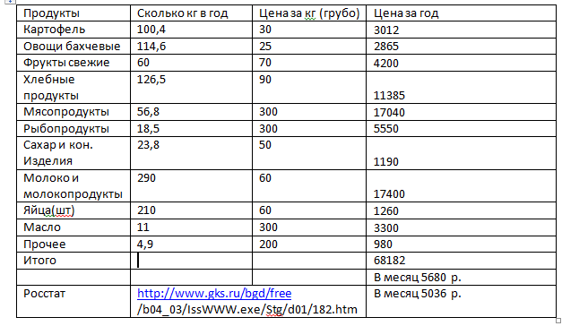 Based on Bondarenko and living for 3500 per month. - My, Consumer basket, Prices