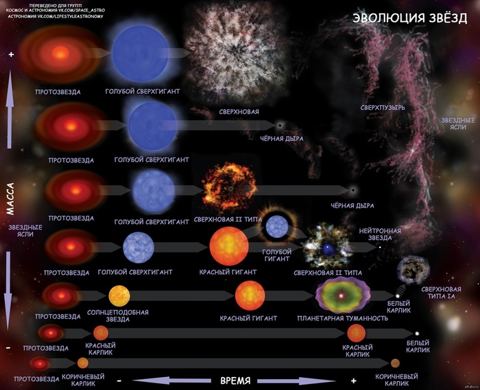 Эволюция звезд. Планеты и звезды, Астрономия, Наука, Астрофизика, Сверхновая, Туманность, Длиннопост