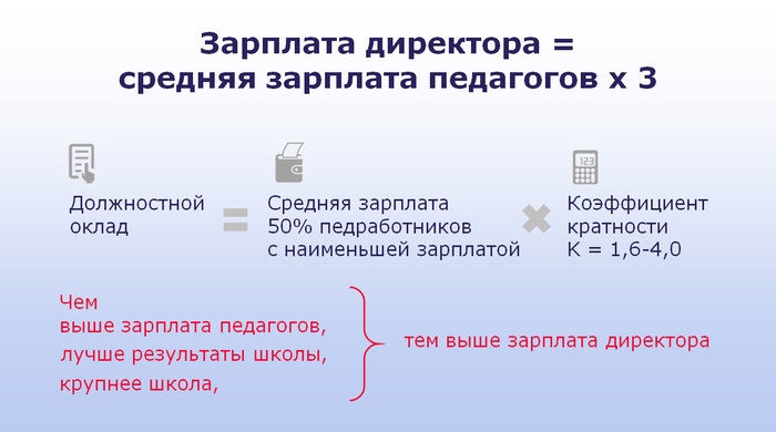 Зарплата директора = х3 зарплата учителя - Школа, Учитель, Директор, Зарплата, Статистика