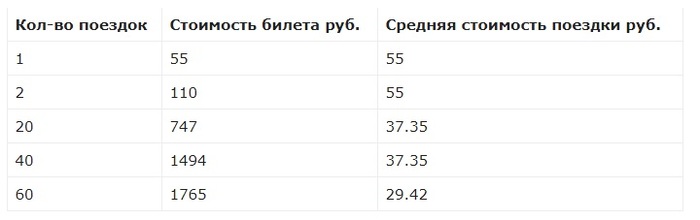 О билетах в московском транспорте - Моё, Метро, Сергей Собянин, Москва, Проездной, Билеты, Транспорт