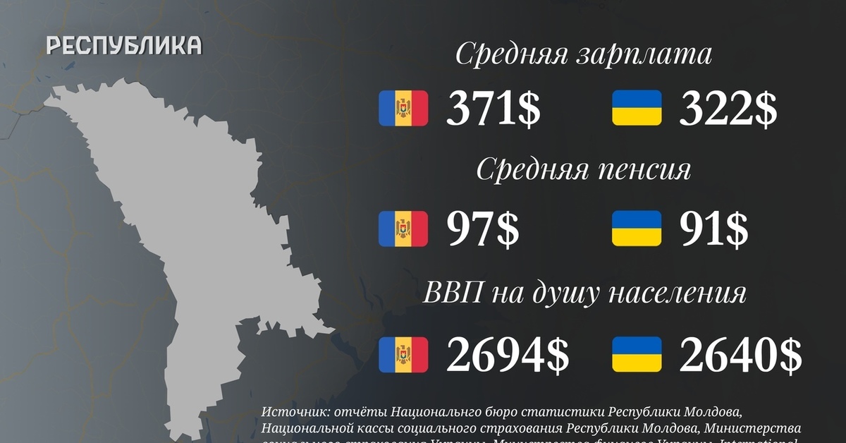 Почему украина плохая. Украина самая бедная Страна. Украина бедная Страна Европы. Украина самая бедная Страна в Европе. Самая нищая Страна в Европе.