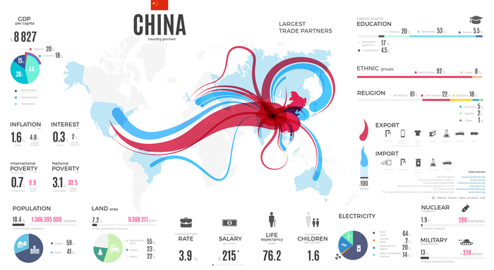 Country portrait. - Infographics, China, Economy