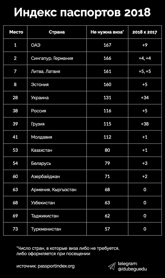 Назван «сильнейший» паспорт для путешествий по миру. Индекс паспортов 2018 - Паспорт, Рейтинг, Индекс, Длиннопост, ОАЭ