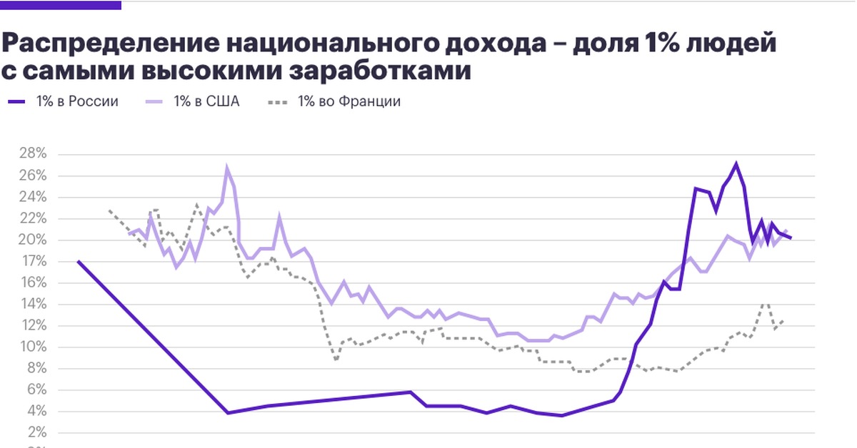 1 национальный доход. Доля национального дохода в России. Национальный доход России. Национальный доход США. Распределение национального дохода в России.