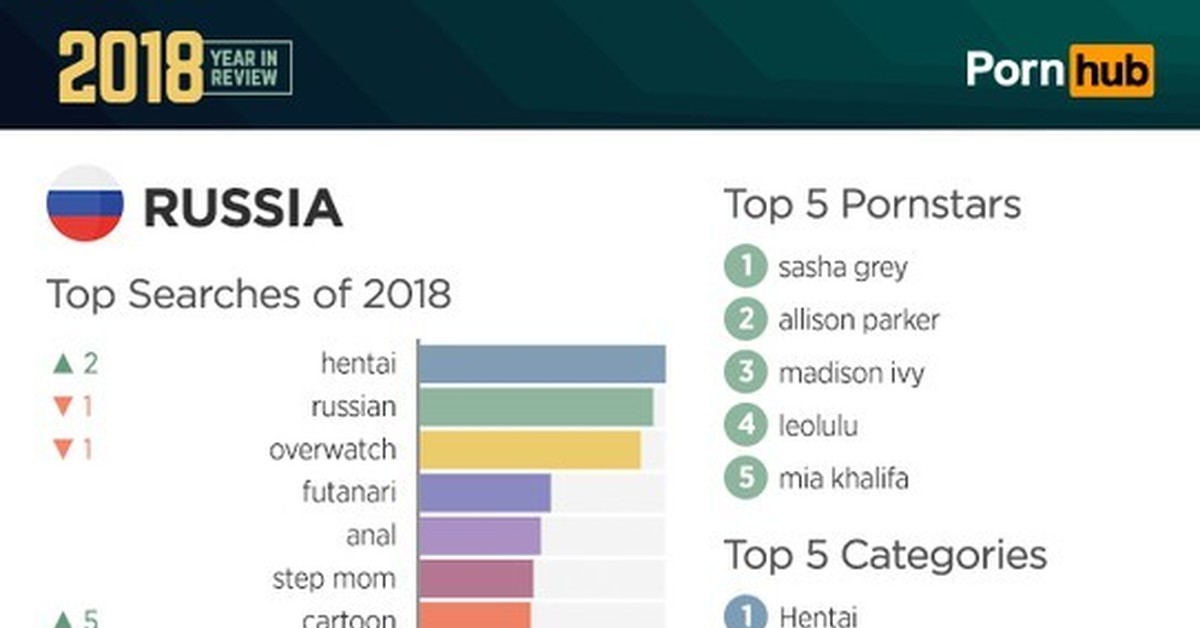 Тут pornhub статистику за 2018-й год опубликовал.