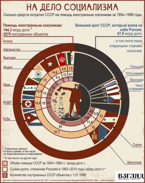 Why did the USSR really collapse? - Longpost, Russia, the USSR, Politics, Images, Help, Health, House, Economy