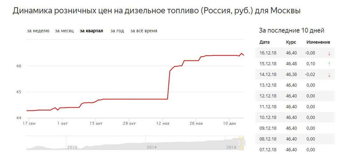 За последние три месяца. Динамика роста цен на дизель. График роста дизельного топлива. Динамика розничных цен на дизельное топливо. График стоимости дизтоплива в России.