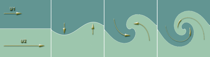 Турбулентность повседневной жизни. Физика, Наука, Турбулентность, Динамика, Scientaevulgaris, Длиннопост