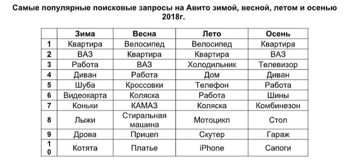 Самые популярные запросы на авито. Самые популярные поисковые запросы. Авито статистика запросов. Частые запросы на авито.