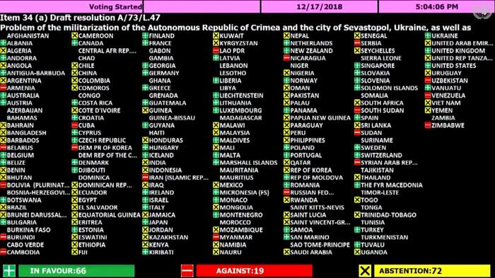 Узбекистан единственная страна из Центральной Азии, которая проголосовала против резолюции по милитаризации Крыма Политика, Резолюция, ООН, Текст