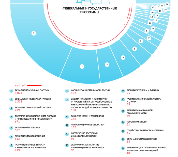 Финансовая система России инфографика. Госбюджет РФ 2017 инфографика. Бюджет России на здравоохранение. Конституция РФ инфографика.