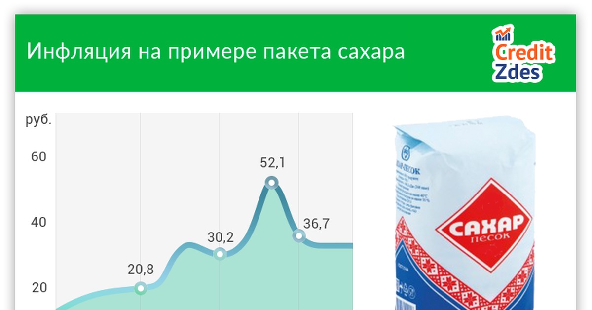 Примеры инфляции в россии. Примеры инфляции. Инфляция виновата Россия. Инфляция в Грозном.