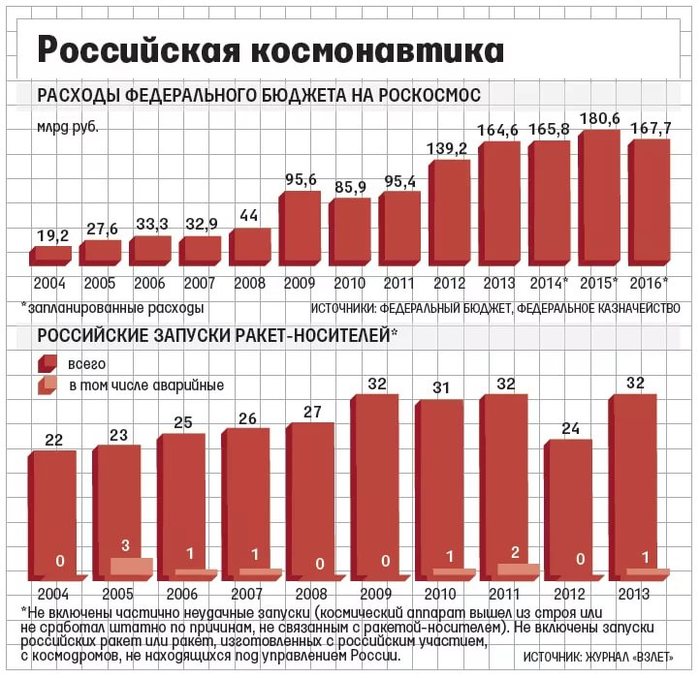 О связи экономической модели с желанием покорять космос.. Космонавтика, Запуск, Статистика, История, Экономика, Политика, Будущее, Длиннопост