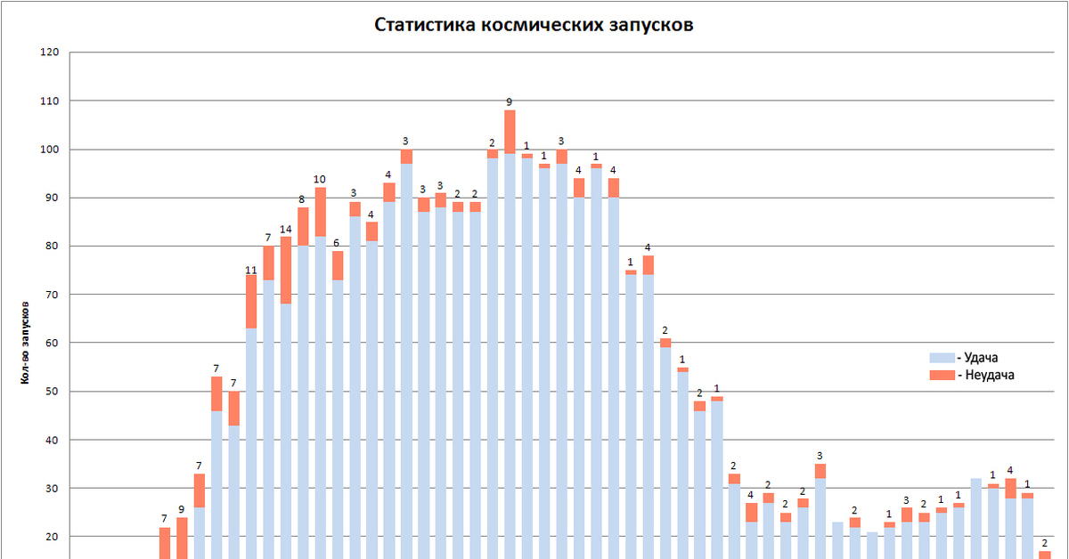 Космические запуски по годам. Статистика космических запусков России по годам. Статистика пусков ракет в мире. Статистика запусков космических аппаратов. Космические Запуски России по годам.