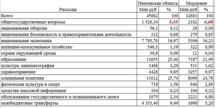 Зарплаты в Саранске и других городах Мордовии