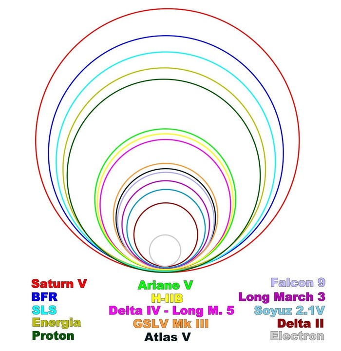 Launch vehicle diameter comparison - Space, Booster Rocket, , Falcon 9, Proton-m, Spacex