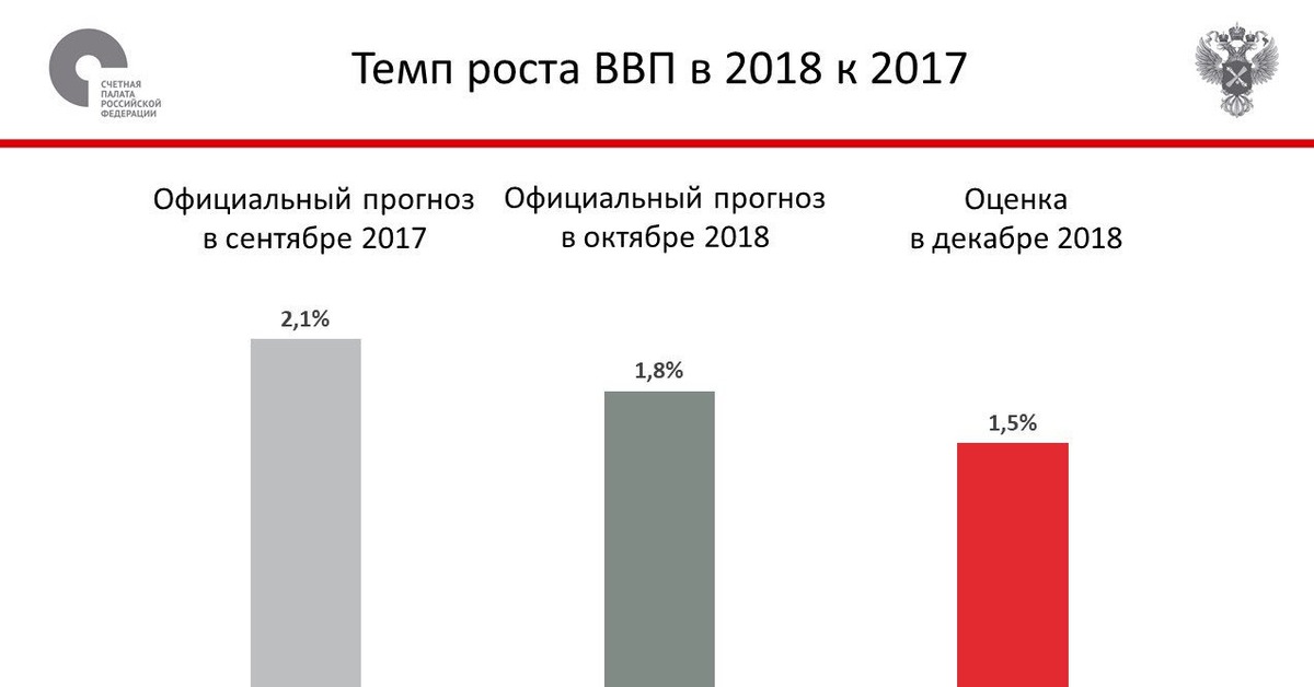 Рост ввп 2018 год. Ввп это отношение. Указ ввп 2003 год. Ввп сша 2022. Рост ввп 2018 год.