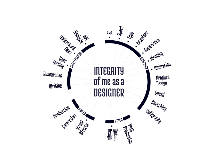 UI/UX designer competencies infographic - My, Infographics, Web design, Visualization, Systematization