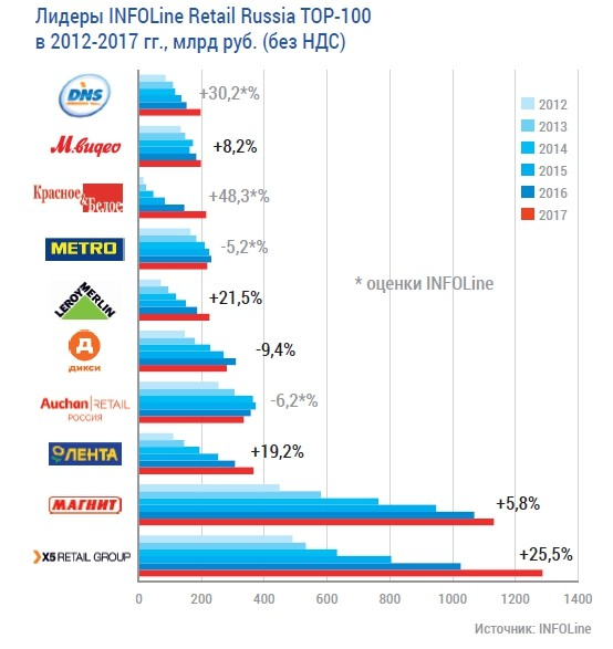 Лучшие сети россии. Крупные Ритейл сети в России. Крупные сетевые ритейлеры. Топ 10 ритейлеров. Самые крупные ритейлеры.