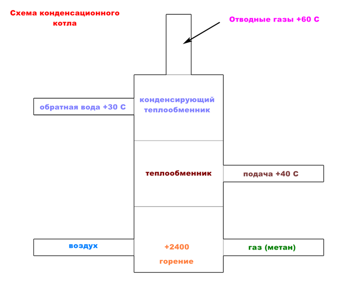 Схема конденсационного котла