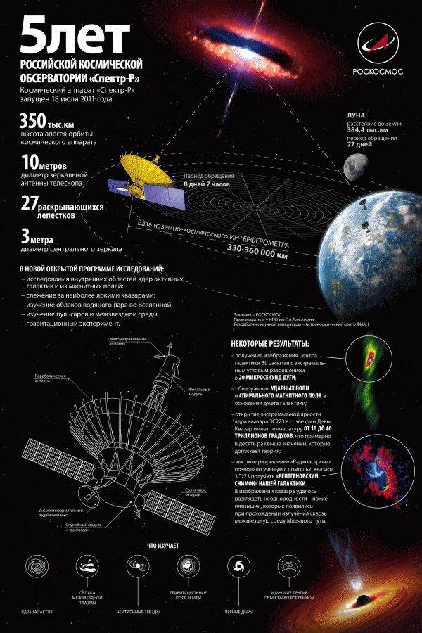 Spektr-R stopped communicating - Space, Spektr-r, NGO named after Lavochkin, Longpost