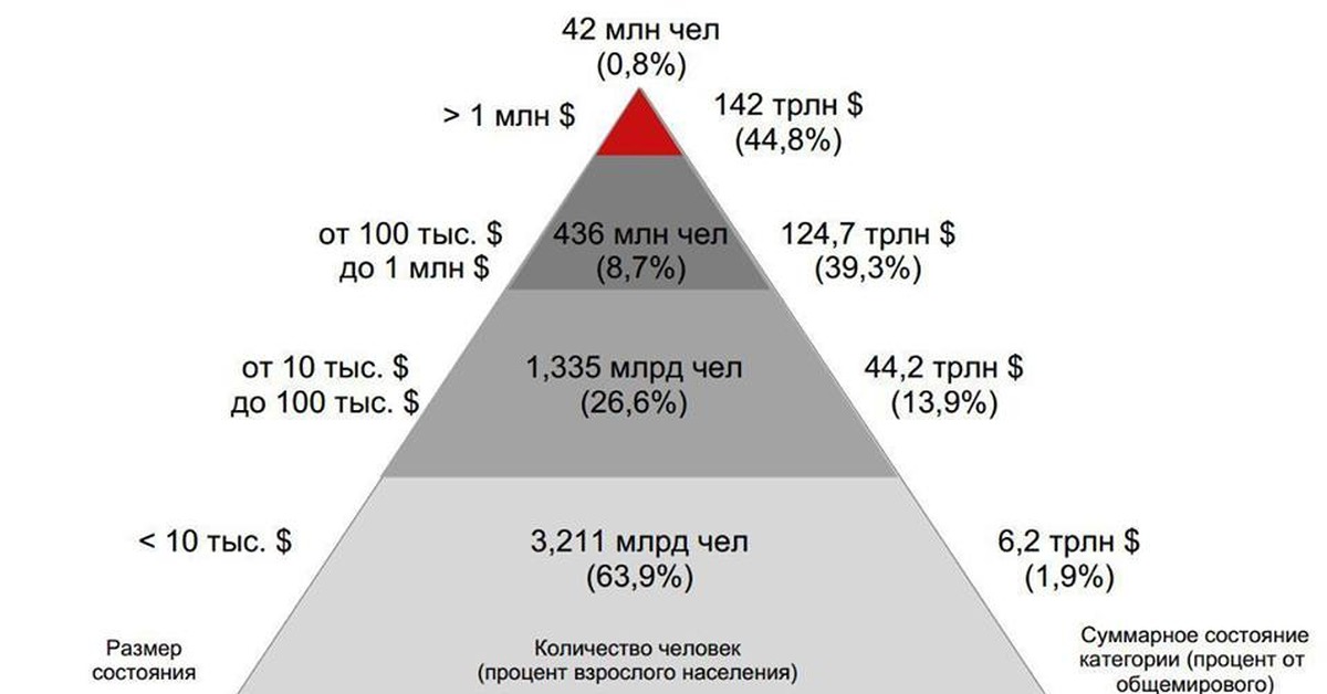 Суммарно менее. Мировая пирамида богатства. Пирамида богатства в России. Пирамида распределения мирового богатства. Пирамида доходов населения России.