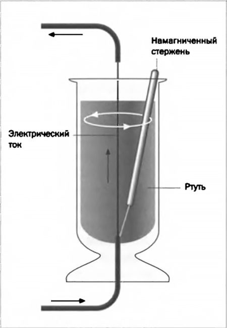 The genius of experimental physics - History of science, , A magnetic field, Longpost, Michael Faraday, Electromagnetic field