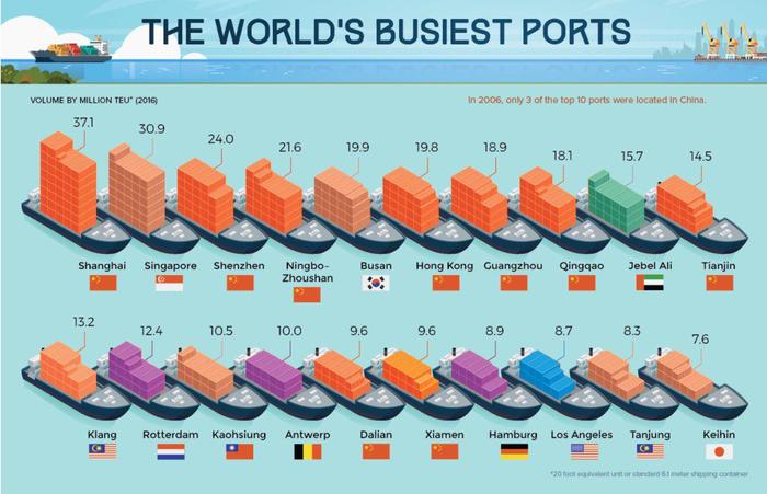 The largest ports in the world (and Asia) - Sea freight, Port, China, Statistics