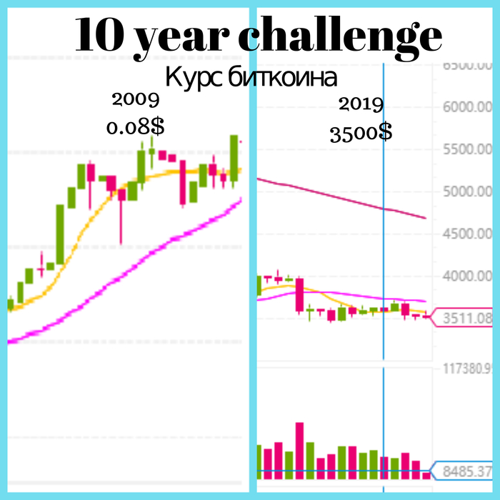 Cue ball 10 year challenge - My, 10yearschallenge, , Bitcoins