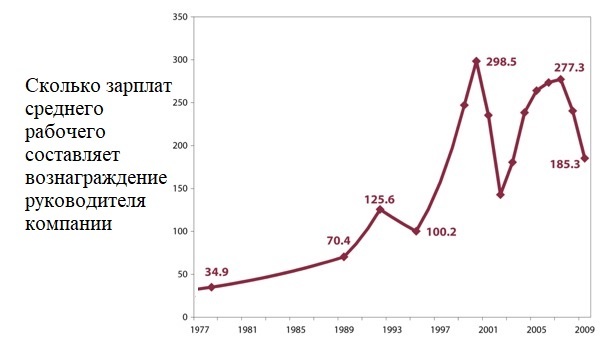 Один из главных фактов об эффективности менеджеров - Эффективность, Статистика, Экономика