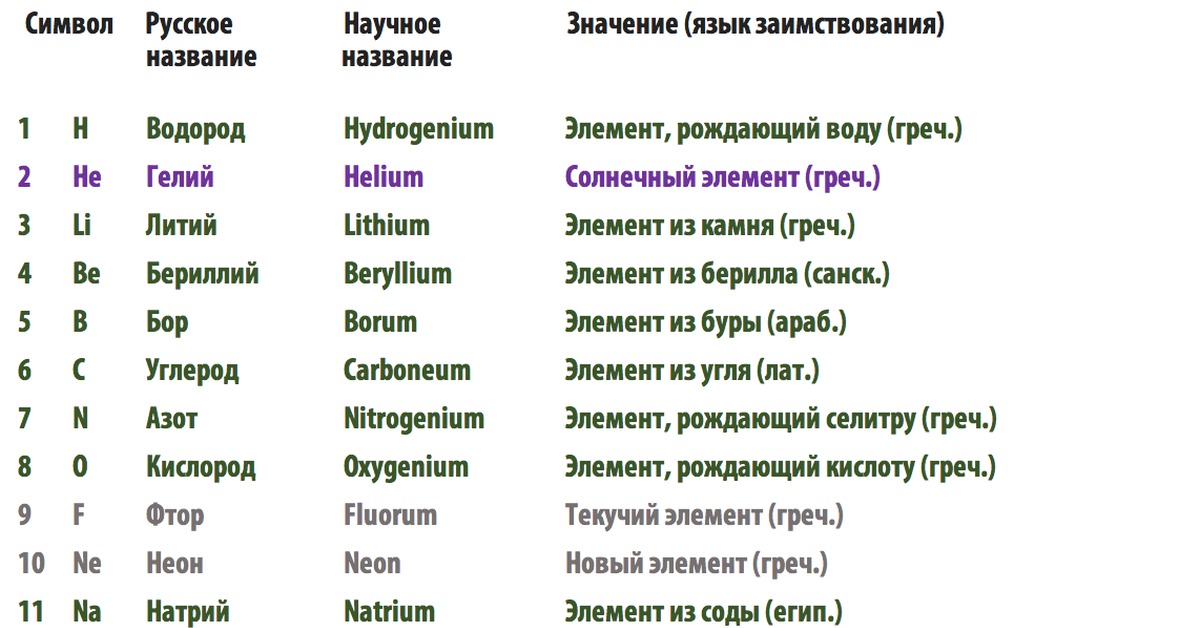 Буквальное значение научных названий химических элементов | Пикабу