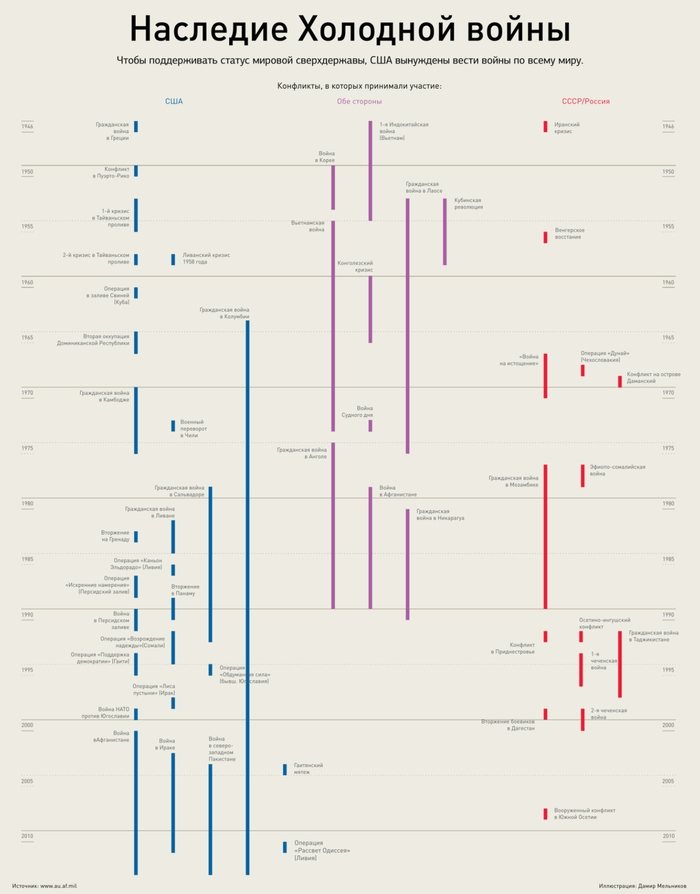 A selection of interesting infographics #2 - Infographics, A selection, Longpost