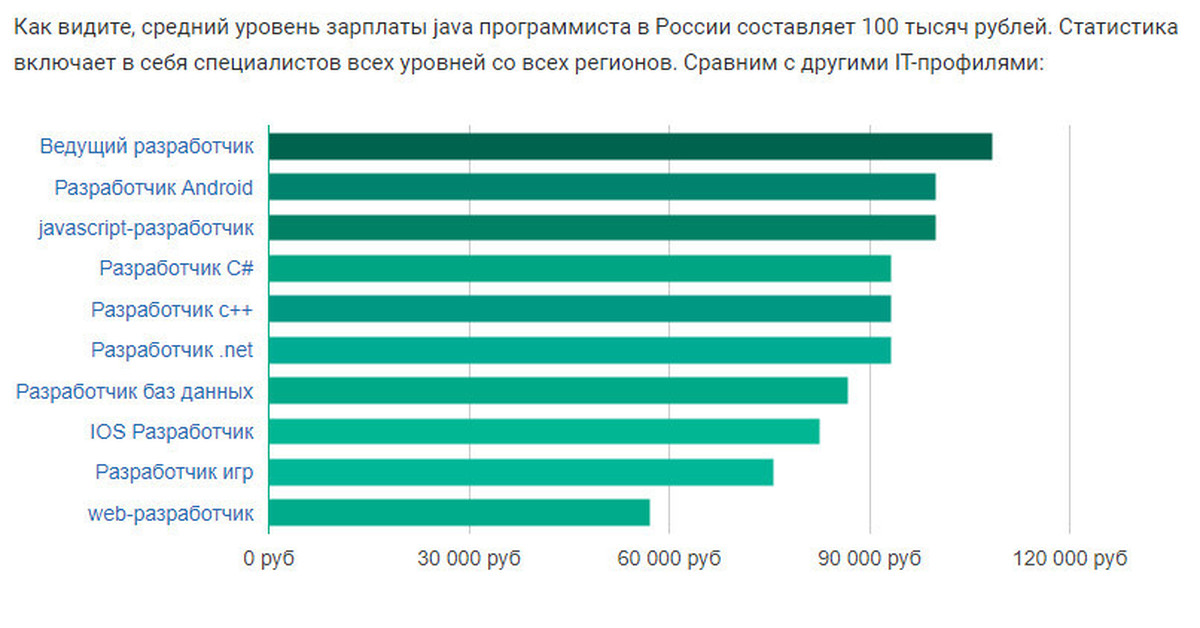 Заработная плата разработчика