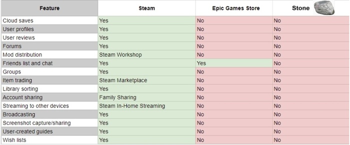 Steam vs Epic Store vs Stone - My, Steam, Epic Games Store, Stone, table, Comparison