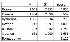 A sample of half a million full names: most of all Popovs and Alexandrovs - My, Statistics, Names