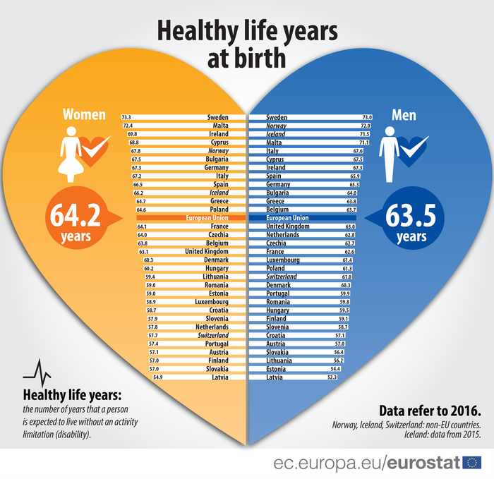 Until what age do people remain relatively healthy in the EU? - Europe, Statistics, European Union, Health, Standard of living, A life