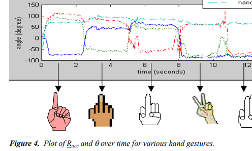 A few words about gesture recognition - Accelerometer, Gestures, Middle finger