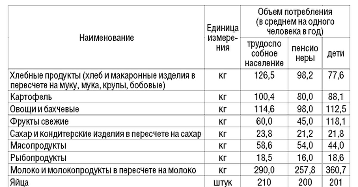 Объем потребности. Потребительская корзина. Объем потребления продуктов питания. Перечень продовольственных и непродовольственных товаров. Потребительская корзина Германии.