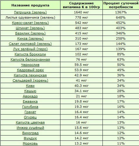 Элементарно о витаминах. Часть 6. К - витамин, о котором пишут меньше всего - Моё, Еда, Витамины, Витамин к, Длиннопост