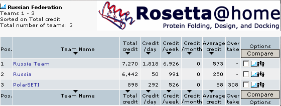 Russia Team - Team, Russia Team, The science, Boinc, Longpost