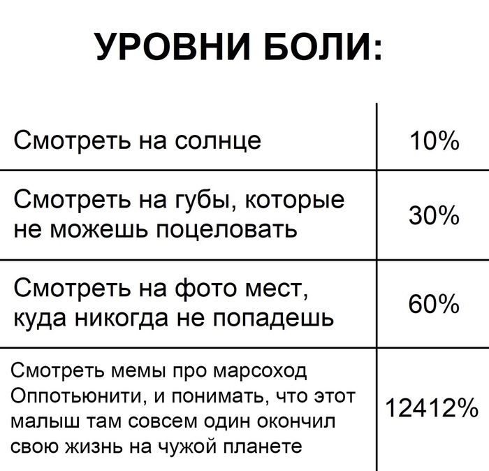 Уровни боли