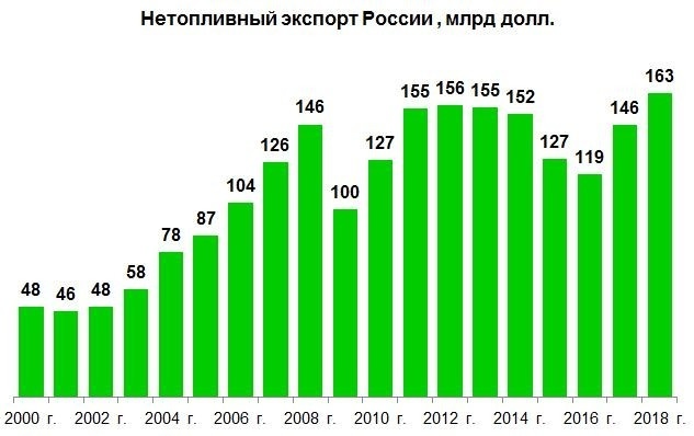 Non-fuel exports of Russia in 2018 reached an absolute maximum - Export, Statistics, Energy, Apk, , Russia, Production, Russian production, Longpost