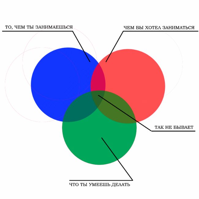 The crisis of the humanities - Work, Education, Euler's circles