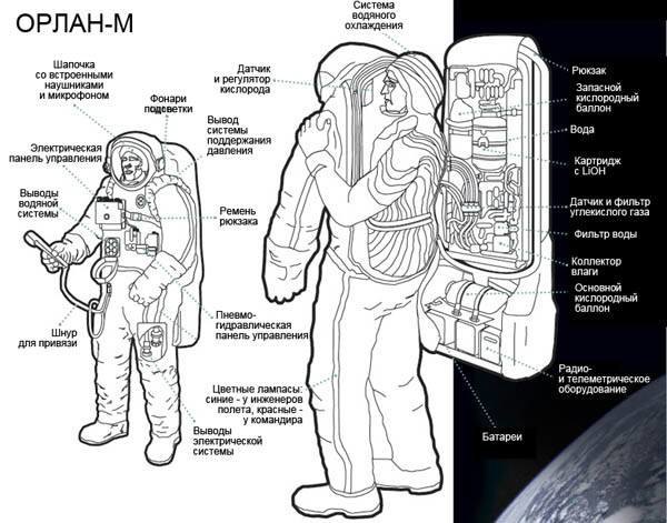 Russian suits. Space suit for extravehicular activity ”Orlan-M”. - Spacesuit, The science, , Vcd, Longpost