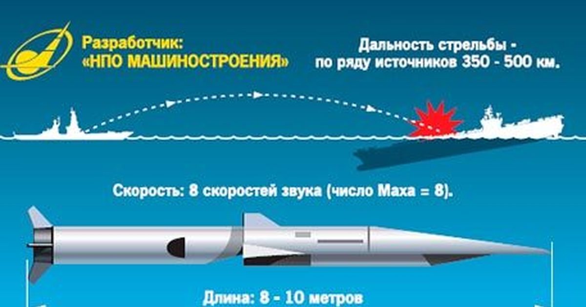 Скорость гиперзвука км ч. Ракета 3м22. 3м22 циркон. Циклон ракета гиперзвуковая. Циркон гиперзвуковой ракетный комплекс.
