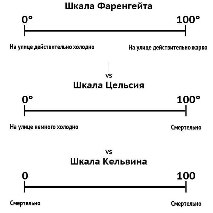 So what is the best scale? - Humor, Scale, Temperature