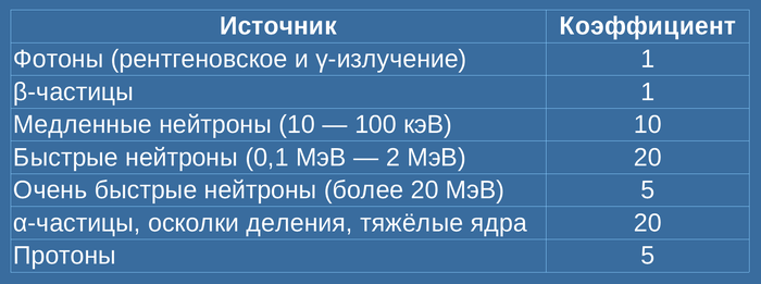 какое излучение опаснее альфа бета или гамма