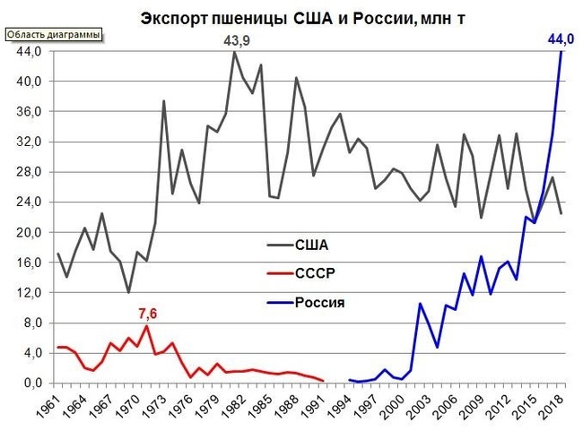 Russia set a new world record for wheat export: 44 million tons - Export, Wheat, Apk, Russia, Production, Russian production