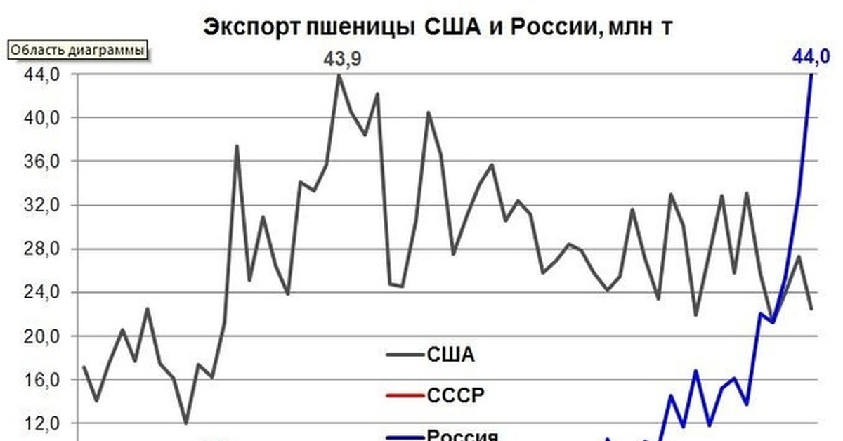 Сша экспортер. Экспорт зерна США по годам. Динамика экспорта зерна из СССР И России. США экспорт пшеницы. Экспорт пшеницы СССР по годам.